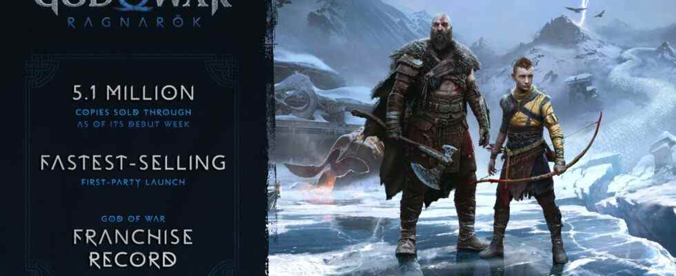 God of War Ragnarok a vendu 5,1 millions d'unités la première semaine et devient le jeu de lancement propriétaire le plus vendu de l'histoire de PlayStation