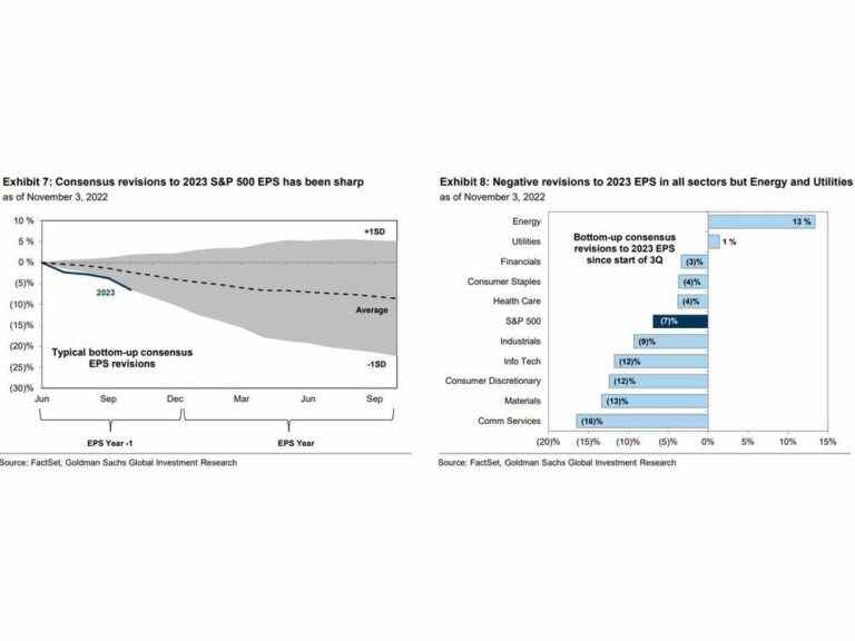 Goldman réduit l’estimation des bénéfices du S&P 500 en citant des vents contraires sur la marge