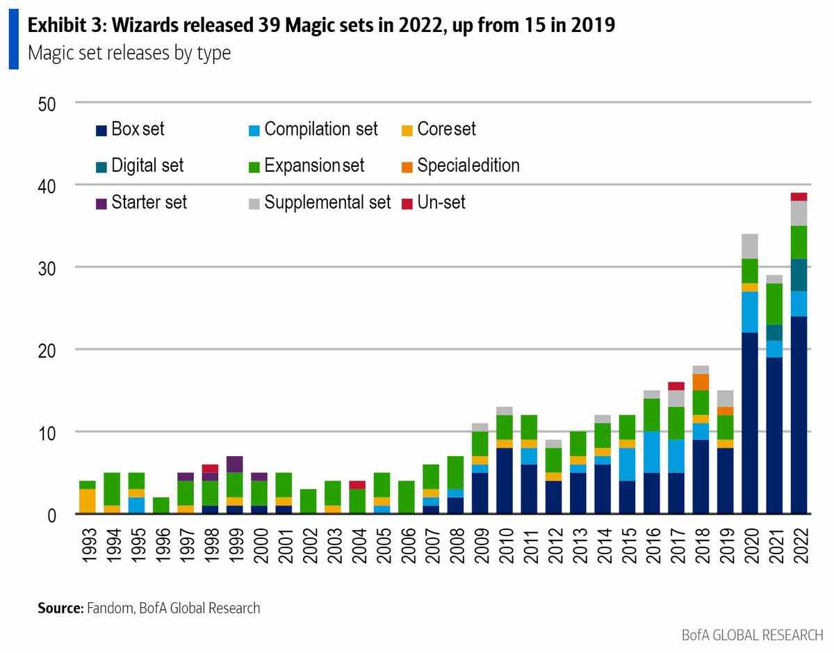 Hasbro presse les joueurs de Magic: The Gathering pour trop d'argent, prévient la grande banque 
