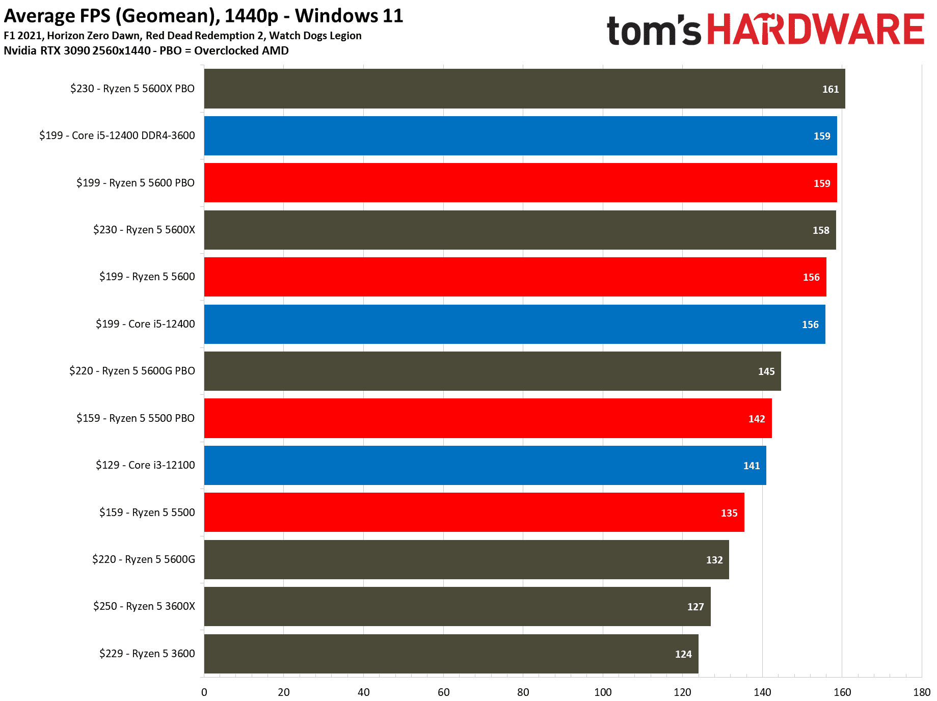 Jeu AMD Ryzen 5 5600 1440p