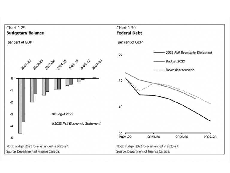 TEXTE INTÉGRAL : Lire l’énoncé économique de l’automne 2022 du gouvernement libéral