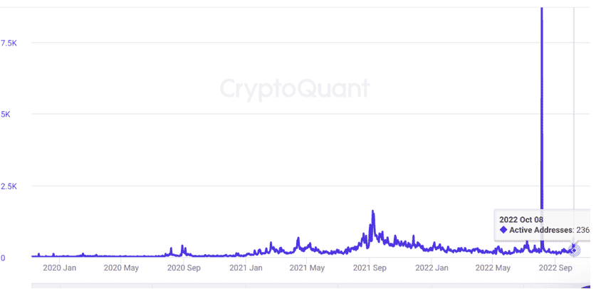 Une capture d'écran d'un graphique montrant le nombre total d'adresses actives échangeant le jeton FTT selon les données CryptoQuant