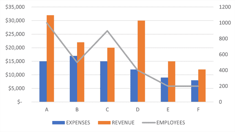 Comment ajouter ou supprimer un axe secondaire dans un graphique Excel