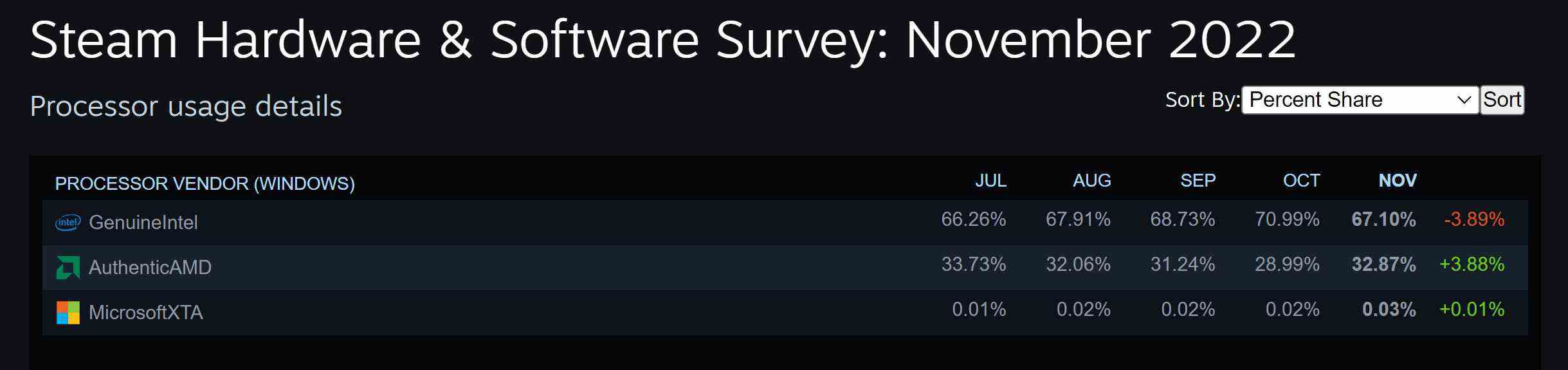 Enquête sur le matériel Steam, CPU, novembre 2022