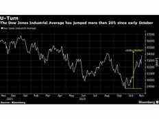 Le Dow grimpe de 20% par rapport au plus bas alors que les actions se rallient et que l'inflation craint de refluer