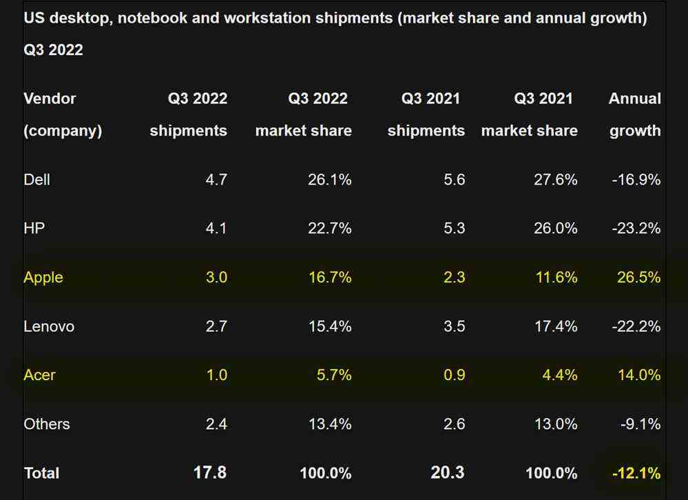 Graphiques des expéditions de PC Q3 2022