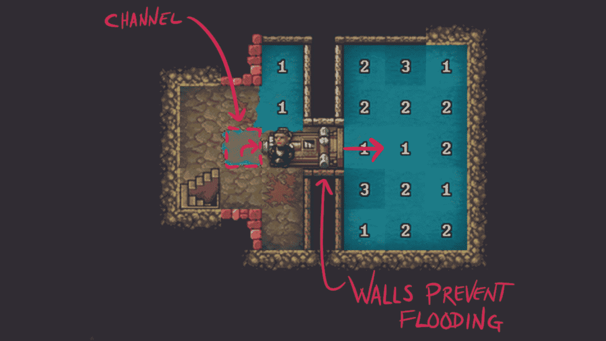 Une capture d'écran d'une pompe à vis Dwarf Fortress avec des annotations sur le fonctionnement des pompes à vis.