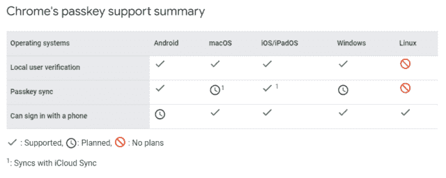 Prise en charge de la clé de passe de Chrome par le système d'exploitation, qui n'inclut incroyablement pas Chrome OS.