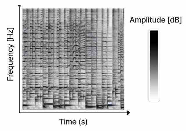 Un sonagramme représente le temps, la fréquence et l'amplitude dans une image bidimensionnelle.