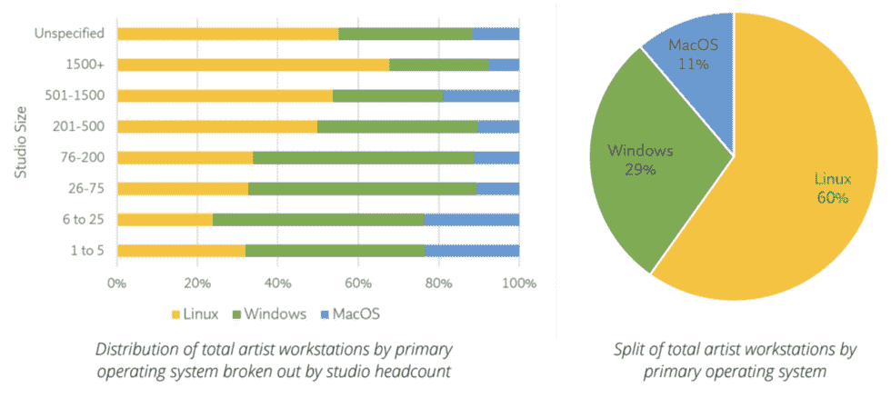 Une vaste enquête menée en 2021 par le comité technologique de la Visual Effects Society a révélé que Linux et Windows sont de loin les plates-formes les plus populaires pour les stations de travail, Windows étant quelque peu favorisé dans les petits studios et Linux dans les plus grands.  La part du Mac est minime dans tous les domaines.