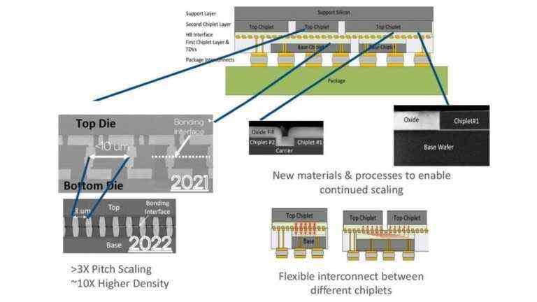 Intel trace le parcours vers des puces à transistors à un billion : matériaux de transistor 2D, recherche sur l’emballage 3D