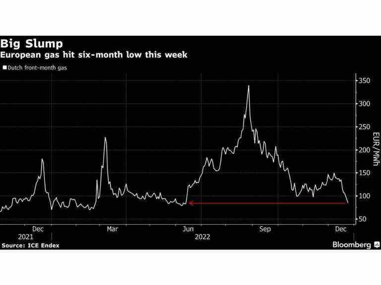 La chaleur entraîne la plus forte baisse hebdomadaire du gaz européen depuis septembre