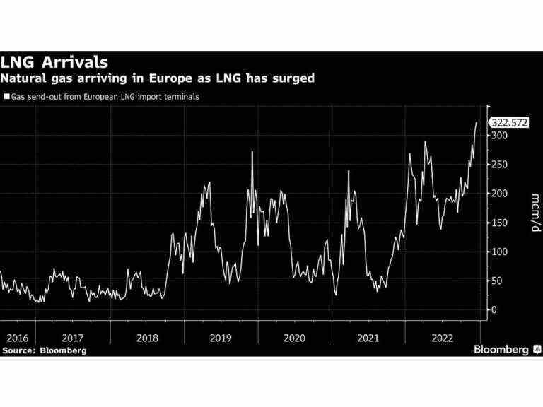 Les prix du gaz naturel en Europe augmentent alors que le souffle hivernal alimente la demande