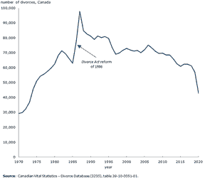 Après avoir atteint un sommet à la suite de la légalisation du divorce sans faute dans les années 1980, les divorces au Canada ont connu une baisse constante.