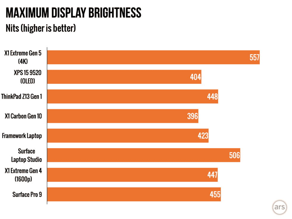 Il n'y a pas d'option d'écran OLED, mais l'écran 4K IPS proposé par Lenovo devient agréable et lumineux.