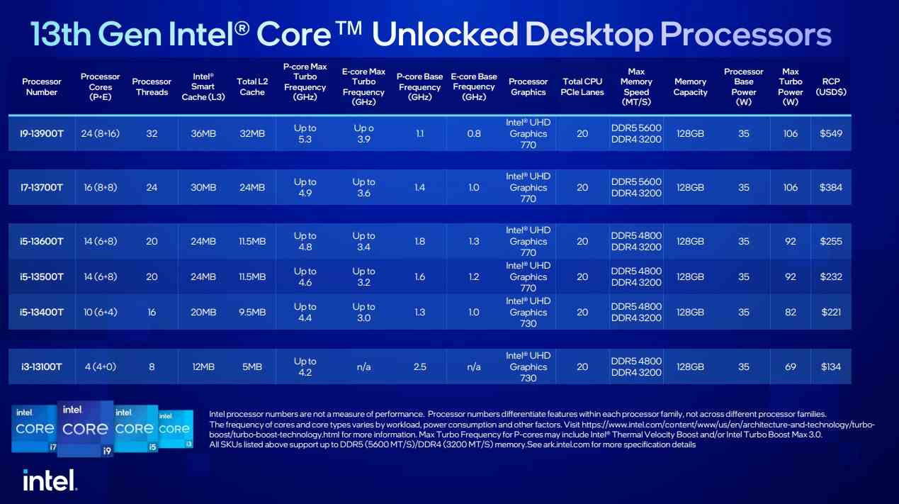 Les processeurs de bureau Intel Raptor Lake annoncés au CES 2023, comme détaillé par Intel