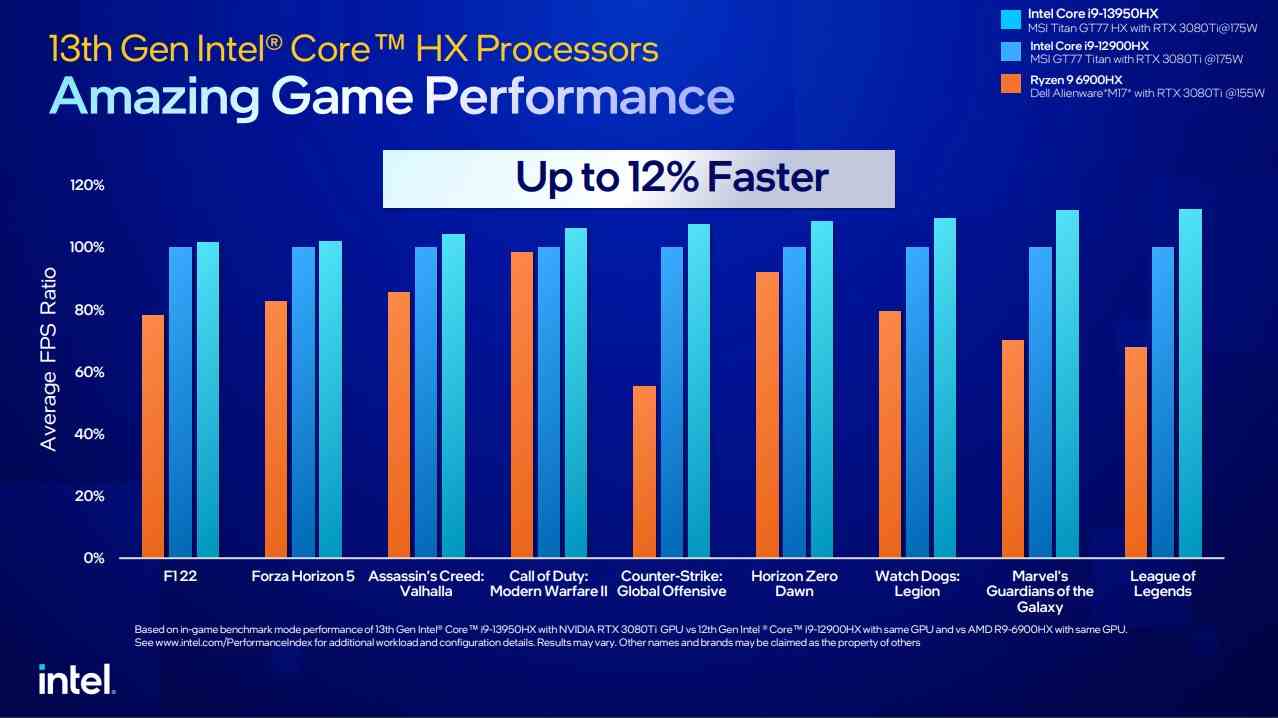 Les performances du processeur de l'ordinateur portable Intel Raptor Lake HX sont représentées sur un graphique qui montre qu'il offre de meilleures performances dans certains jeux que les équivalents de la dernière génération (selon Intel).