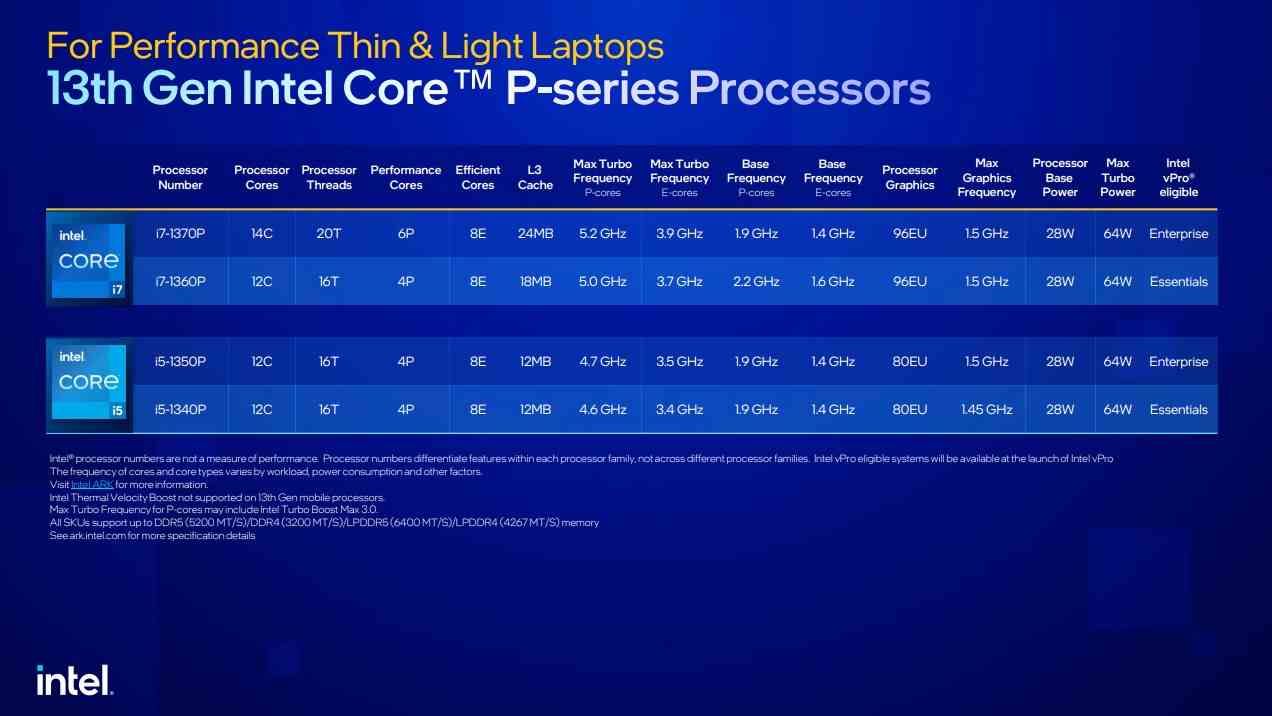 Liste des puces intel raptor lake P-series, aux soins d'Intel