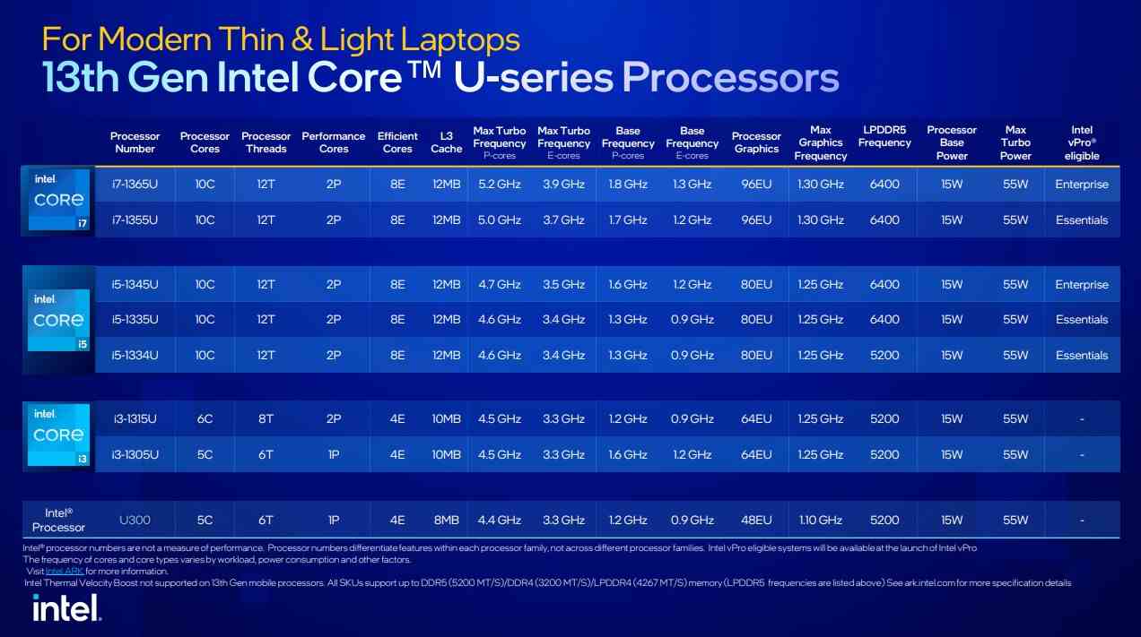 puces intel raptor lake u-series, avec l'aimable autorisation d'intel