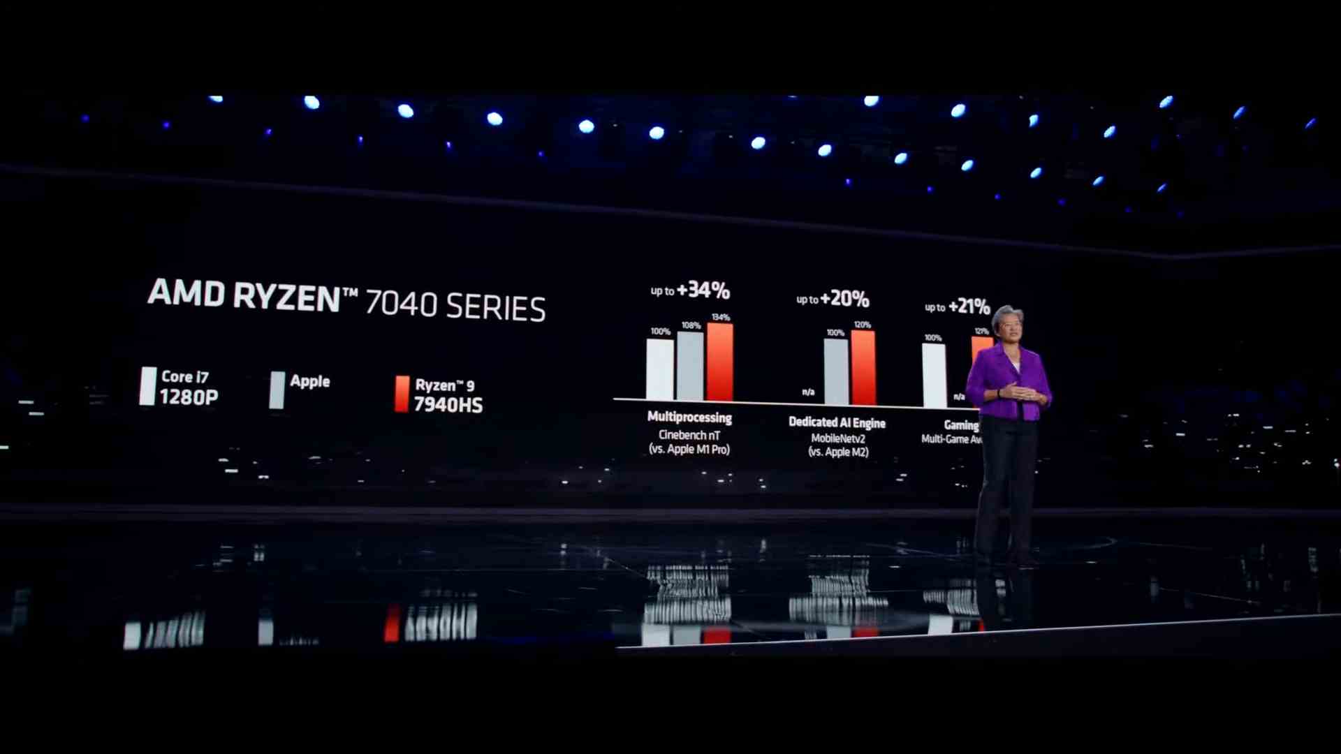 Graphiques de la série Ryzen 7040