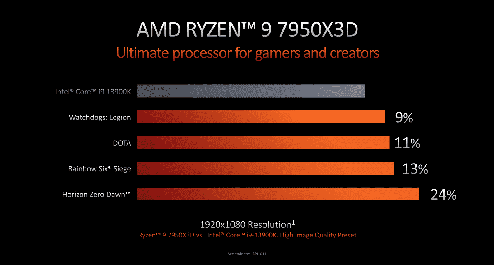 AMD Ryzen 7000 X3D