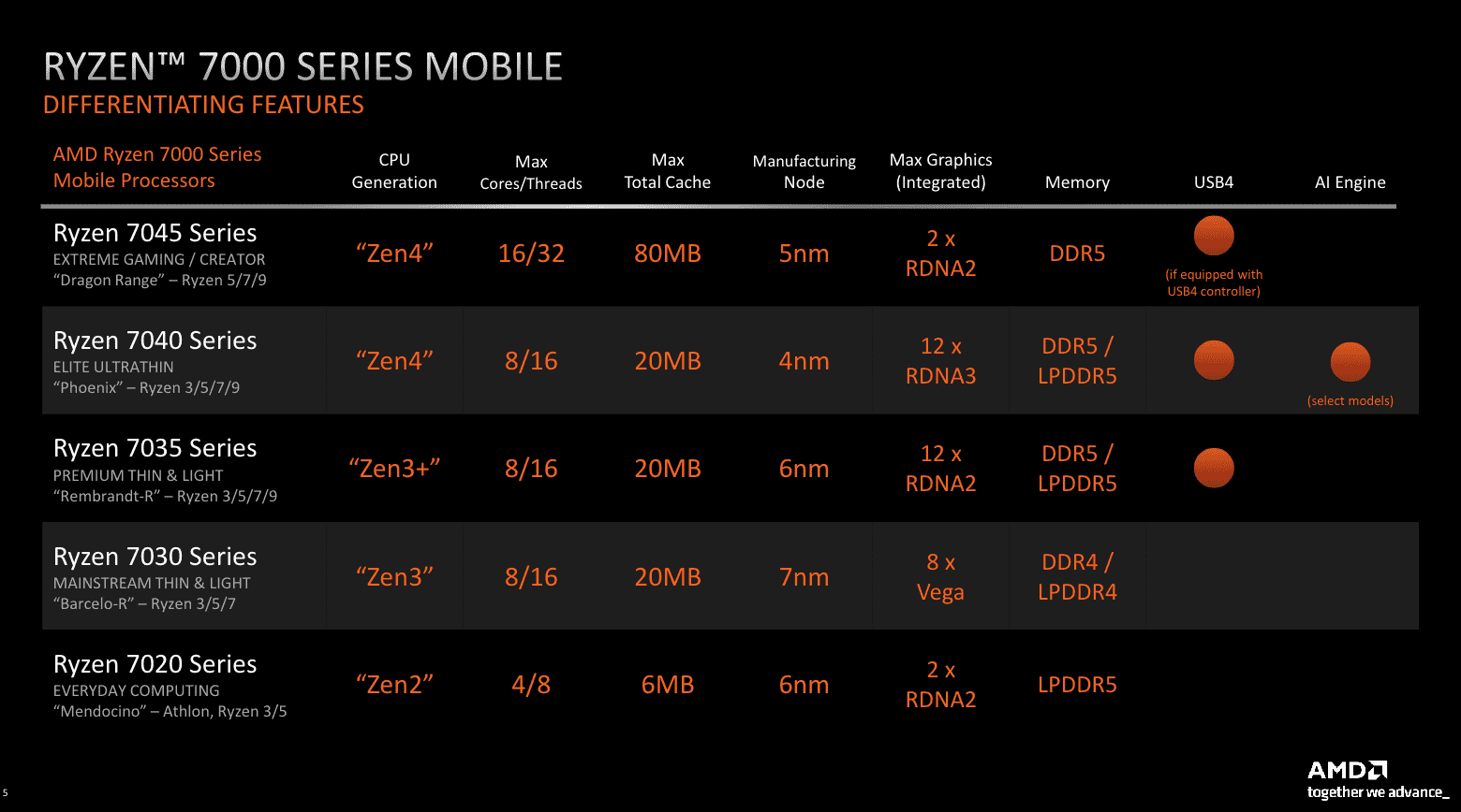 AMD Ryzen 7040