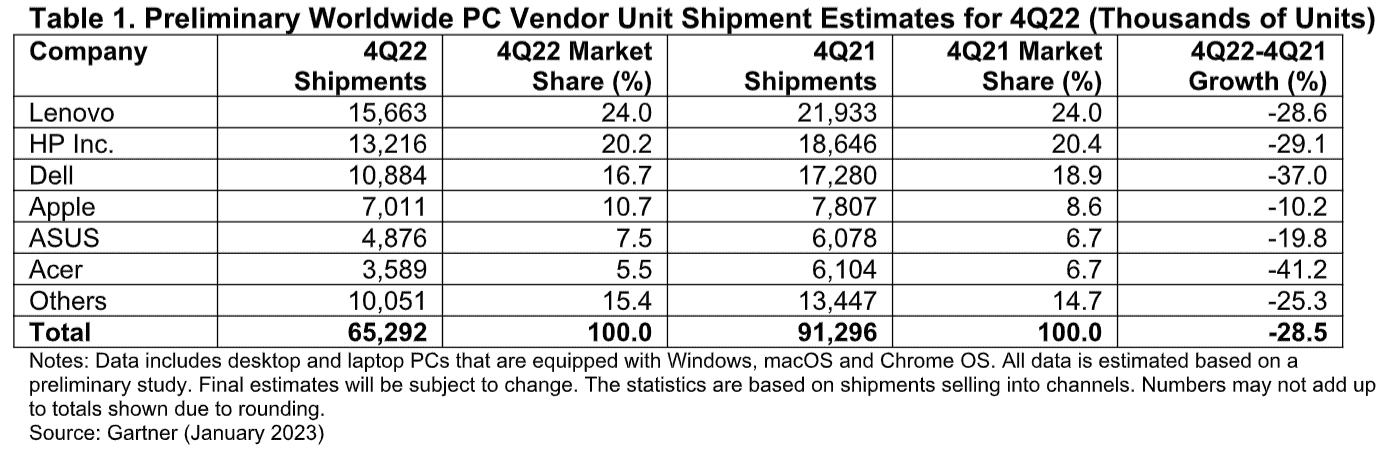 Q42022 Expéditions de PC organisées par part de marché des fournisseurs de Gartner.