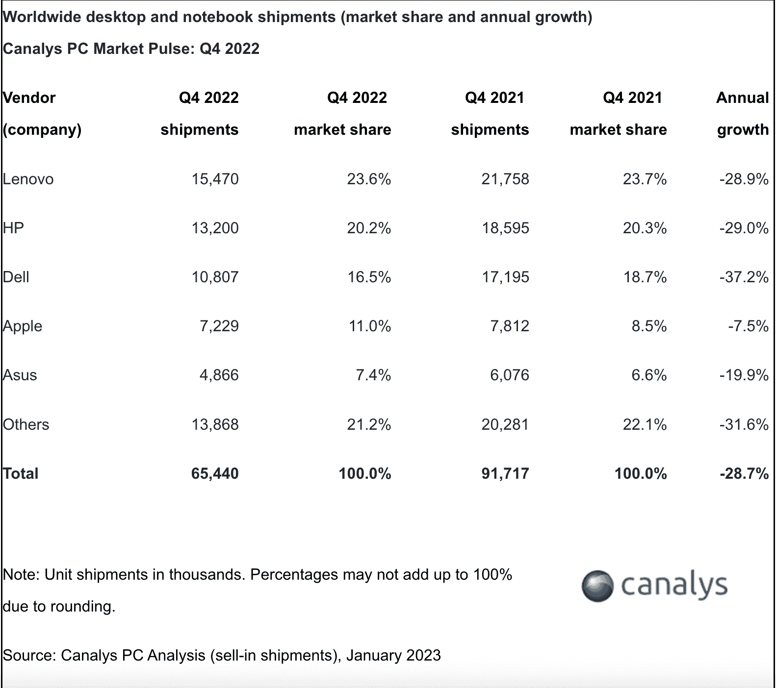 Q42022 Données d'expédition de PC de Canalys.