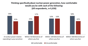 La majorité des Canadiens ne veulent toujours pas d'une centrale nucléaire à moins de 50 kilomètres de chez eux, mais le Canada élit régulièrement des gouvernements majoritaires avec des niveaux de soutien bien inférieurs à 42 %.