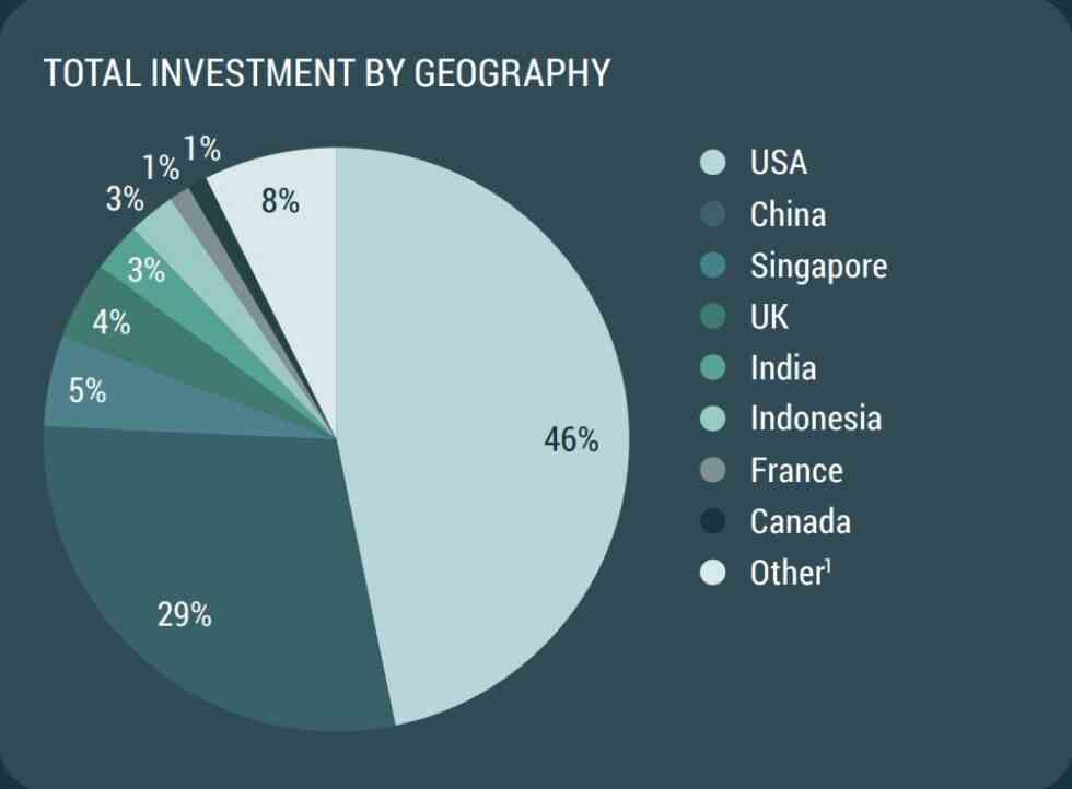 Investissement dans l'économie spatiale, en fonction de l'origine des investissements.