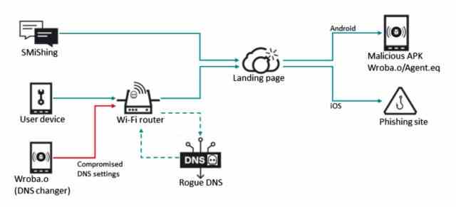 Flux d'infection avec détournement de DNS et smishing.