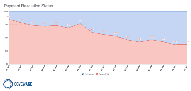 Les recherches de Coveware suggèrent une tendance progressive à la baisse des paiements de rançongiciels, moins un pic proche du pic de la pandémie de COVID-19.