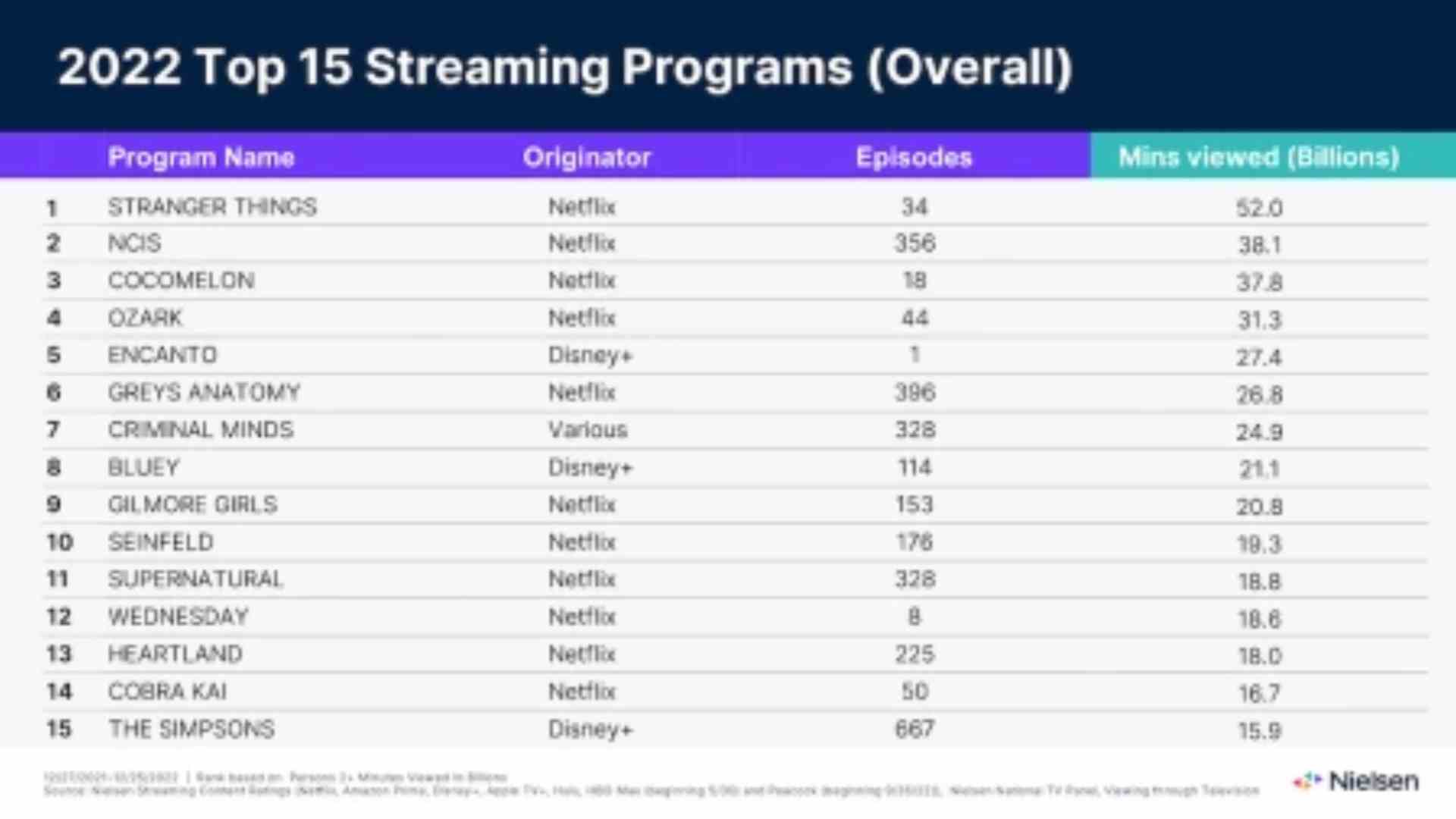 Évaluations Nielsen