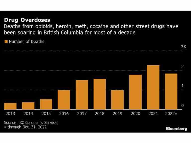 Vancouver se lance dans une expérience audacieuse pour décriminaliser les drogues dures