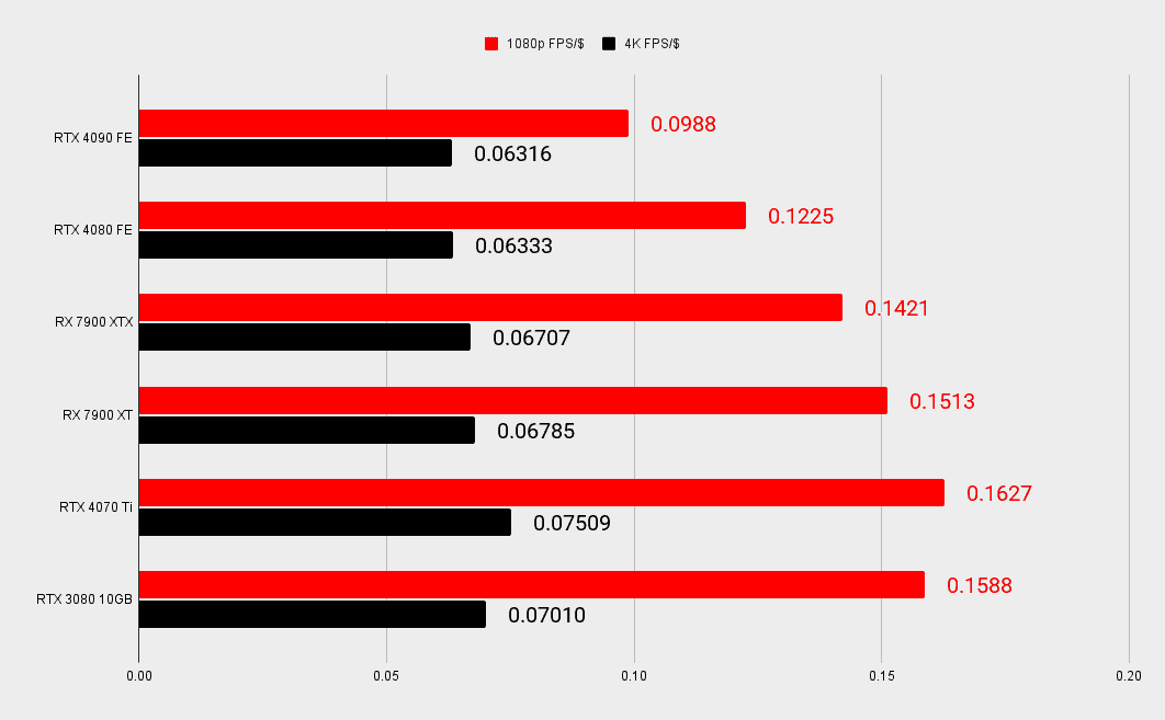 Valeur GPU