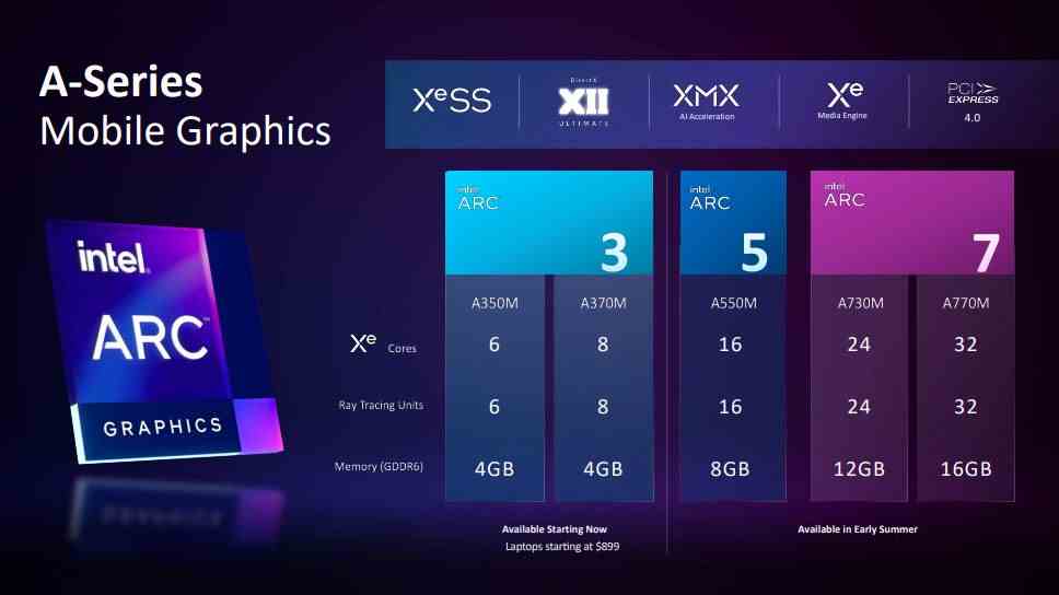 Échelle du GPU Intel Arc, de l'Arc 3 à l'Arc 7, avec nombre de cœurs