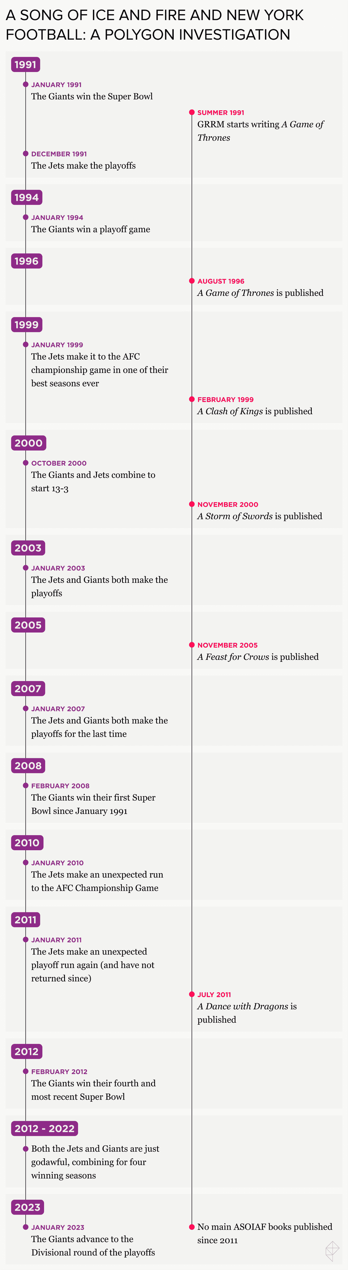 Une chronologie des dates de publication de A Song of Ice and Fire par rapport au succès des équipes de football de New York