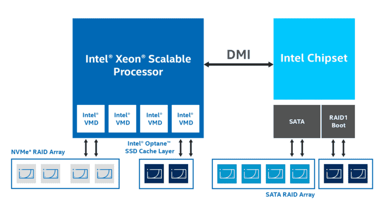 Intel tue prématurément le VROC, puis change de cap