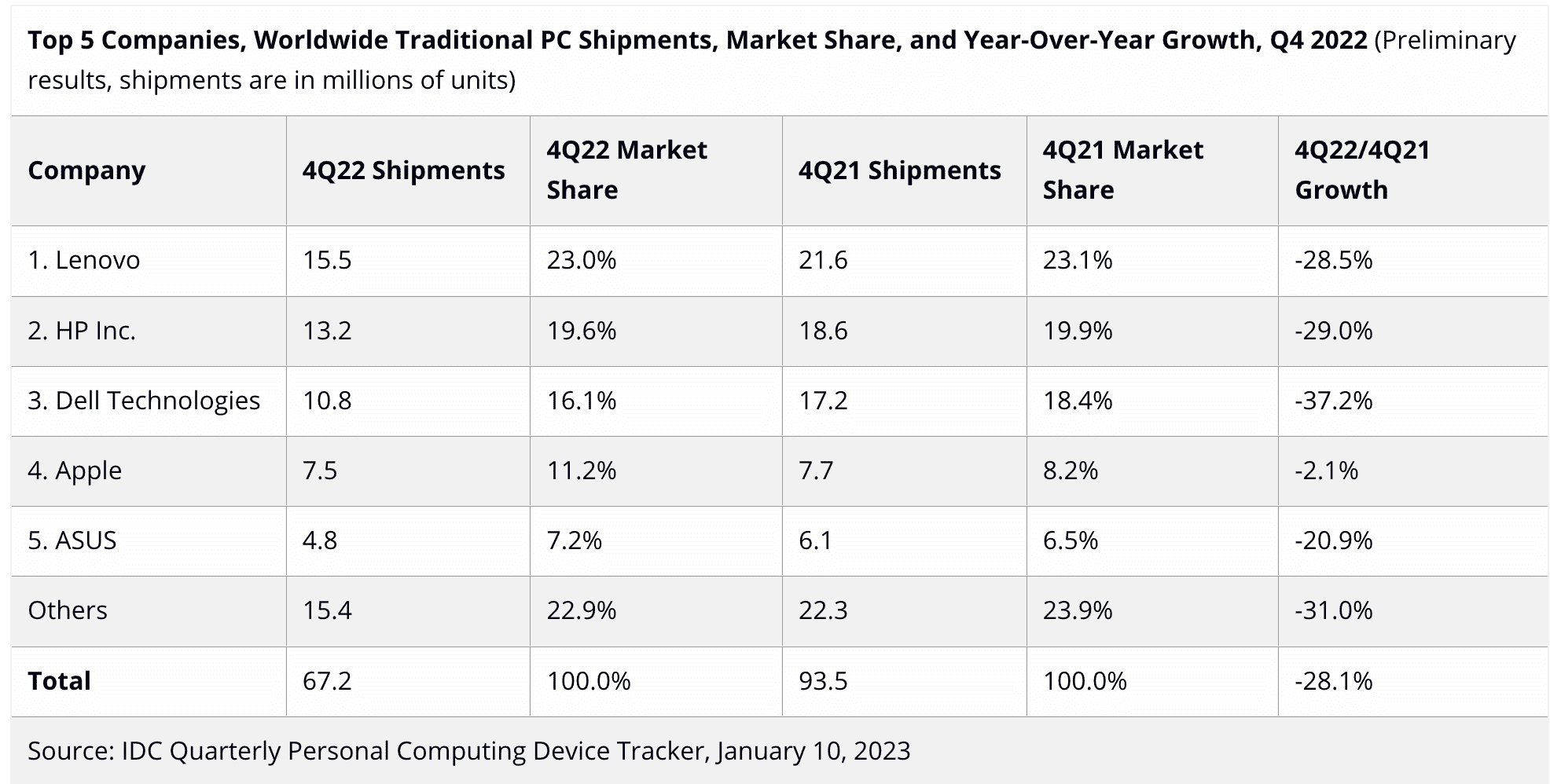 IDC Q42022 Expéditions de PC par fournisseur par ordre de part de marché.