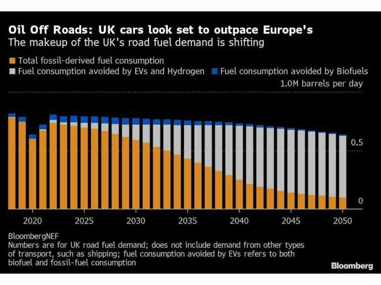 Les ventes d’essence et de diesel au Royaume-Uni s’érodent alors que les véhicules électriques progressent