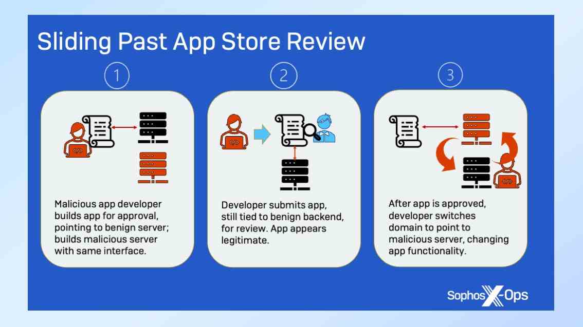 Un graphique illustrant comment les cybercriminels peuvent passer les contrôles de sécurité de l'App Store d'Apple