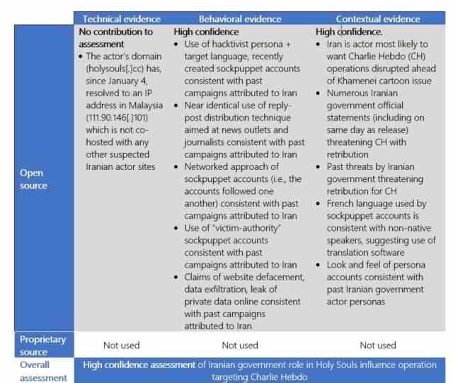 Matrice d'attribution utilisée par Microsoft pour arriver à son évaluation.