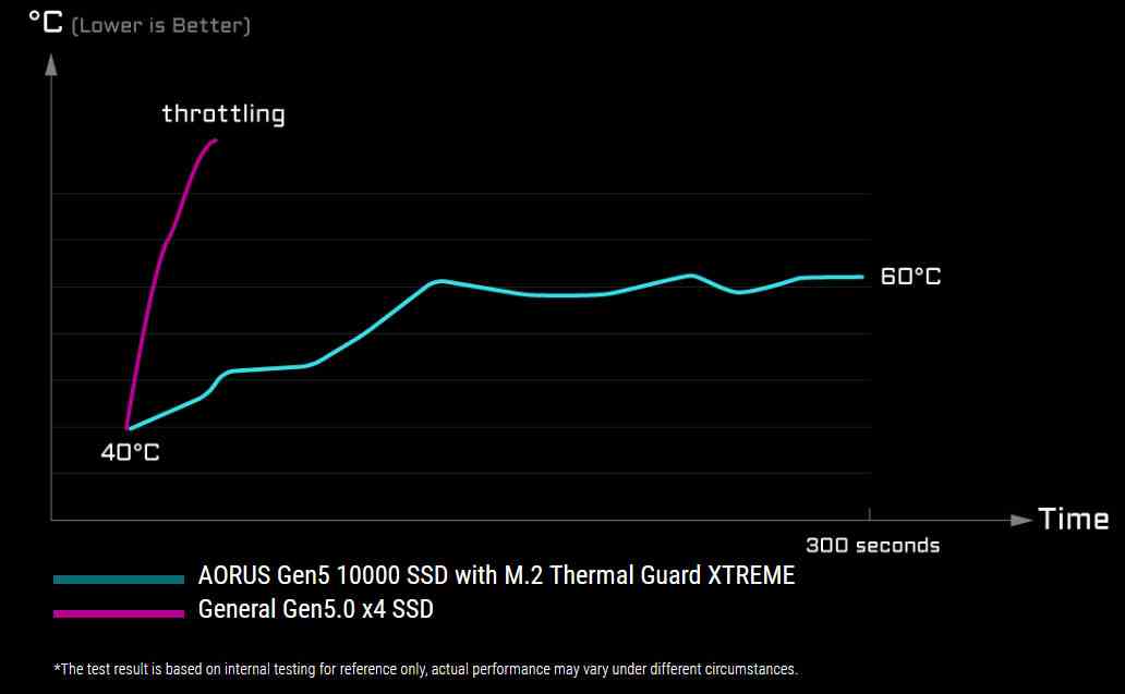 SSD Aorus Gen5 10000