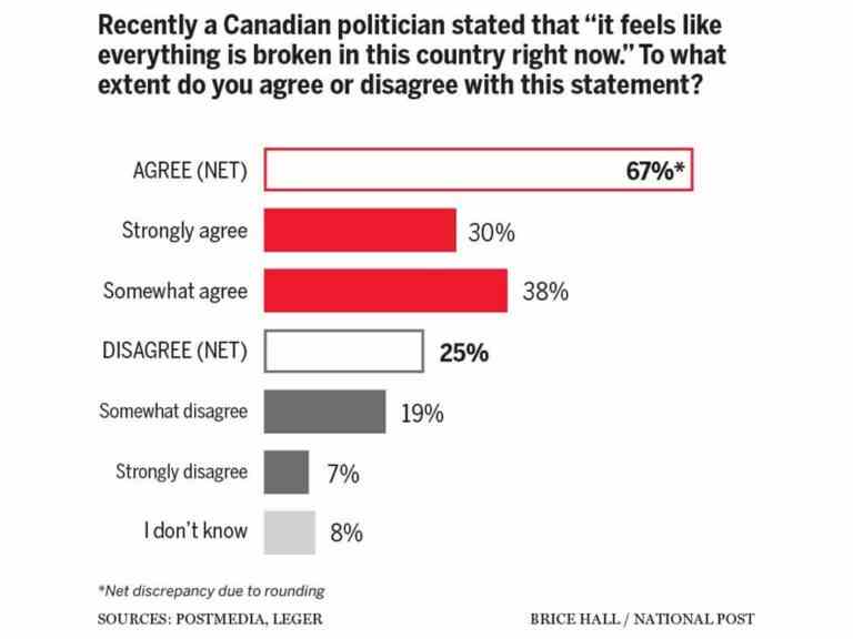 La plupart des Canadiens conviennent que « le Canada est brisé » — et ils en sont fâchés : sondage national