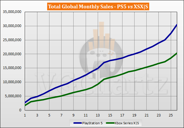 Comparaison des ventes PS5 vs Xbox Series X|S – Décembre 2022