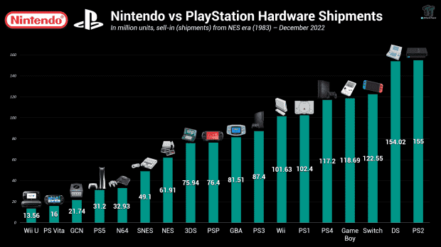 Ventes de matériel Nintendo vs PlayStation : toutes les consoles et ordinateurs de poche classés 777