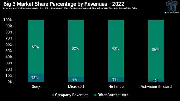 Part de marché des Big 3 : PlayStation, Xbox et Nintendo fluctuent légèrement en 2022 320224