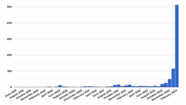 Un graphique fourni par Neil Clarke de Clarkesworld Magazine : "C'est le nombre de personnes que nous avons dû bannir par mois.  Avant fin 2022, c'était surtout du plagiat.  Maintenant, ce sont des soumissions générées par la machine."