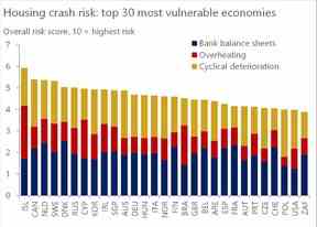 Le Canada est parmi les cinq pays les plus vulnérables à un krach immobilier menant à une crise bancaire.