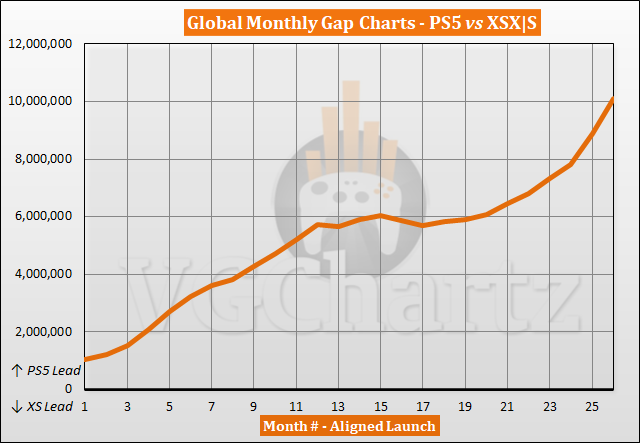 Comparaison des ventes PS5 vs Xbox Series X|S – Décembre 2022